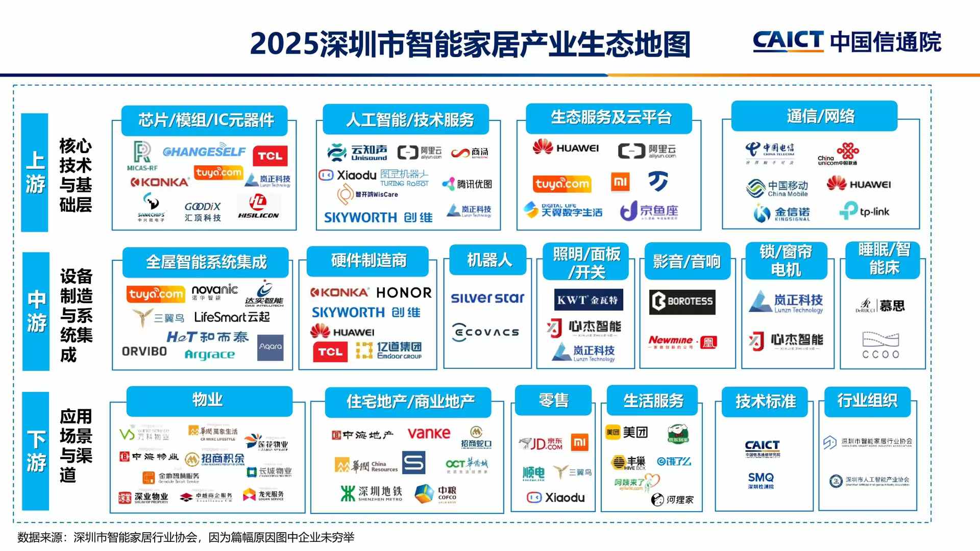 在智能家居第一期吐槽大会上，中国信通院葛涵涛主任发布了“2025智能家居产业生态地图”